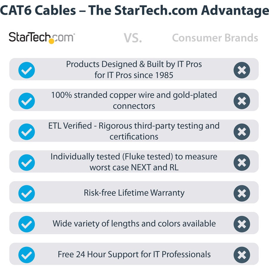 StarTech.com 9ft CAT6 Ethernet Cable - Blue Snagless Gigabit - 100W PoE UTP 650MHz Category 6 Patch Cord UL Certified Wiring/TIA