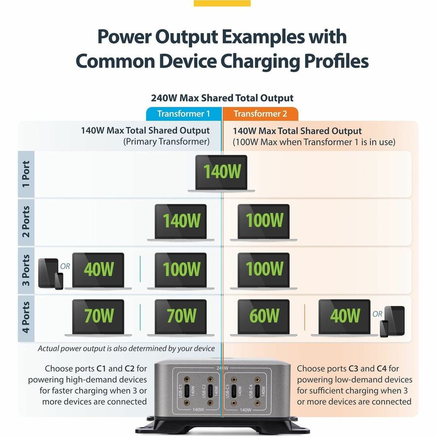 StarTech.com 4-Port Multi-Device USB-C Charger, 240W Total, Single Port 140W EPR, Screw Locking Ports, Ideal for Boardrooms