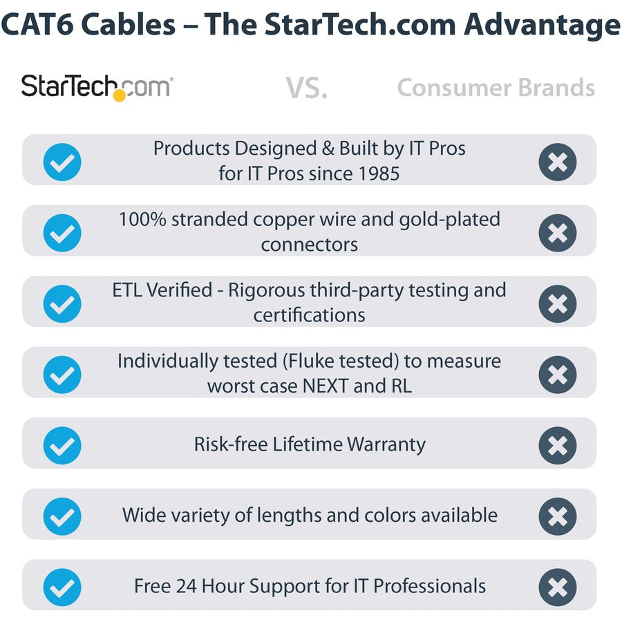 Câble Ethernet CAT6 StarTech.com de 22,9 m (75 pi) - Gigabit moulé bleu - 100 W PoE UTP 650 MHz - Cordon de raccordement catégorie 6 certifié UL/TIA