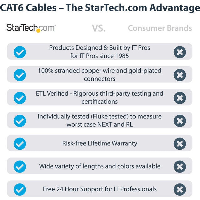 StarTech.com 9ft CAT6 Ethernet Cable - Blue Snagless Gigabit - 100W PoE UTP 650MHz Category 6 Patch Cord UL Certified Wiring/TIA