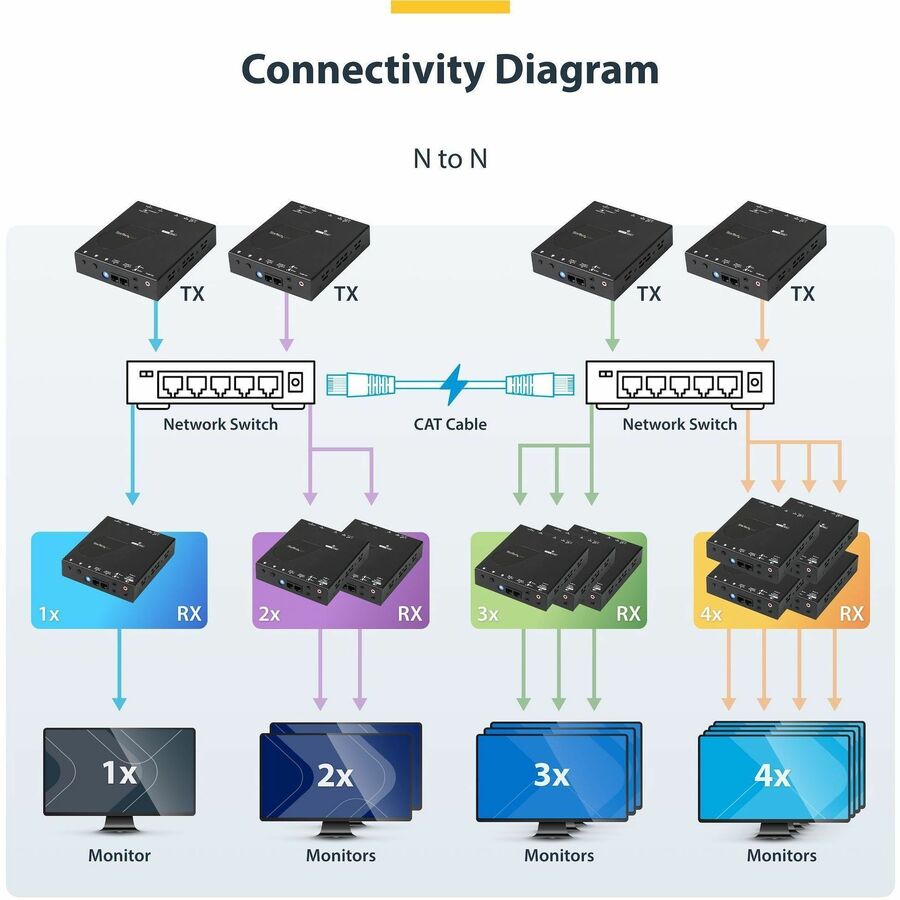 StarTech.com HDMI over IP Extender Kit with Video Wall Support - 1080p - HDMI over Cat5 / Cat6 Transmitter and Receiver Kit (ST12MHDLAN2K)