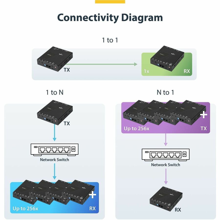 StarTech.com HDMI over IP Extender Kit with Video Wall Support - 1080p - HDMI over Cat5 / Cat6 Transmitter and Receiver Kit (ST12MHDLAN2K)