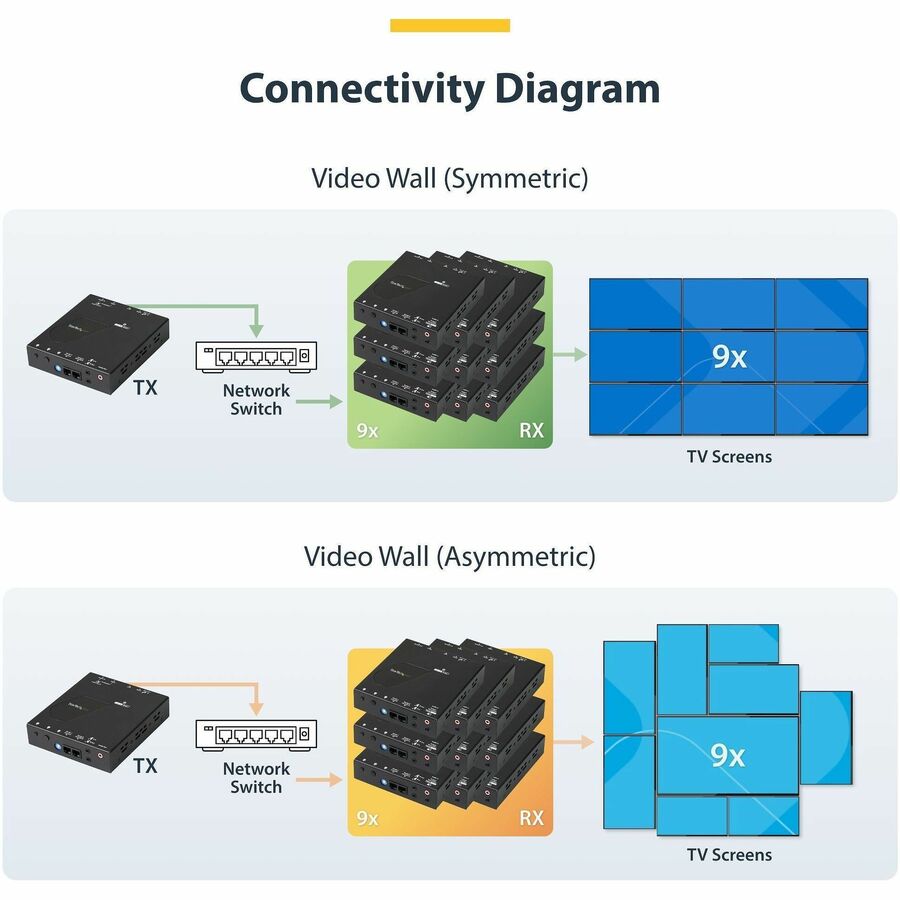 StarTech.com HDMI over IP Extender Kit with Video Wall Support - 1080p - HDMI over Cat5 / Cat6 Transmitter and Receiver Kit (ST12MHDLAN2K)