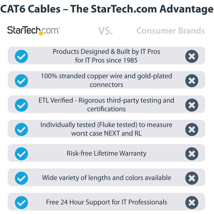 Câble Ethernet CAT6 StarTech.com de 90 cm (3 pi), LSZH (faible émission de fumée et zéro halogène), 10 GbE anti-accroc, 100 W PoE UTP RJ45, noir, cordon de raccordement réseau, ETL
