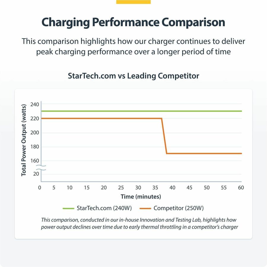 StarTech.com 4-Port Multi-Device USB-C Charger, 240W Total, Single Port 140W EPR, Screw Locking Ports, Ideal for Boardrooms