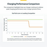 StarTech.com 4-Port Multi-Device USB-C Charger, 240W Total, 1-Port 140W EPR, Screw Locking Ports, Ideal for Boardrooms, 2x 10ft Cable Incl